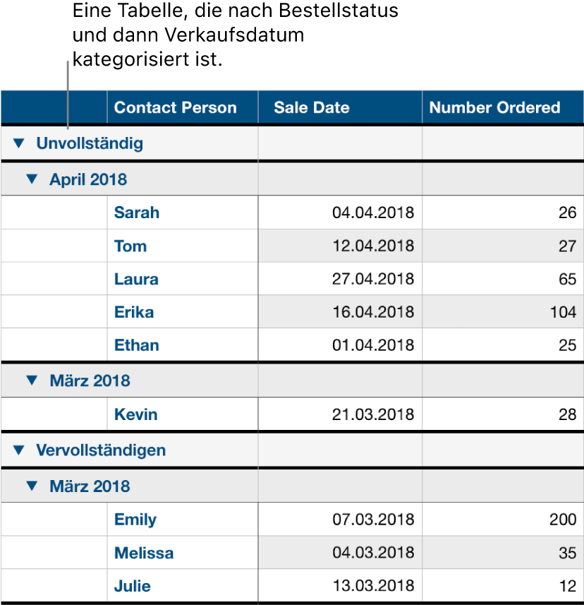 Eine Tabelle mit Daten, die nach Bestellstatus kategorisiert sind und das Verkaufsdatum als Unterkategorie haben