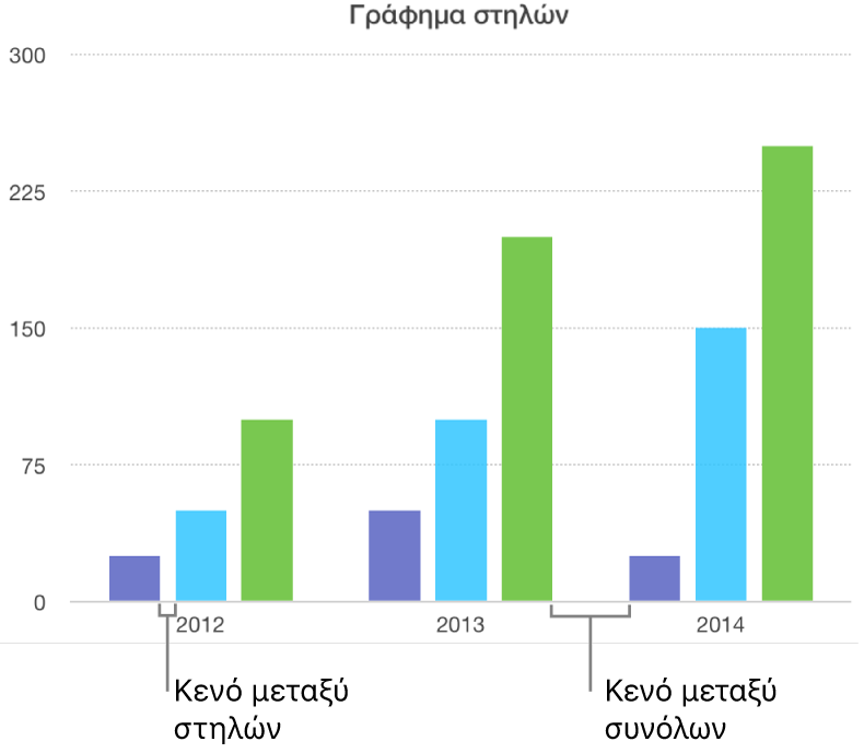Ένα γράφημα στηλών που δείχνει το κενό μεταξύ στηλών σε σύγκριση με το κενό μεταξύ συνόλων.