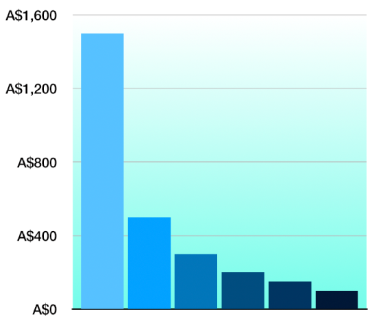 A 2D column chart with a gradient background.