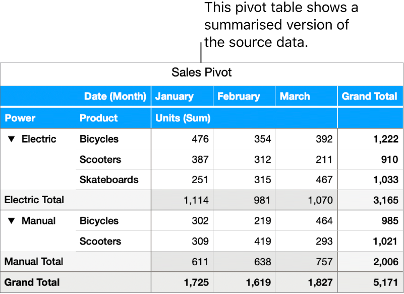 A pivot table showing summarised data for bicycles, scooters and skateboards, with controls to disclose certain data.