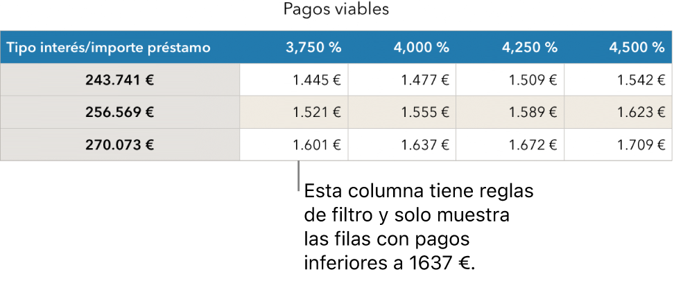 Tabla de una hipoteca después de aplicar un filtro para ver los tipos de interés asequibles.
