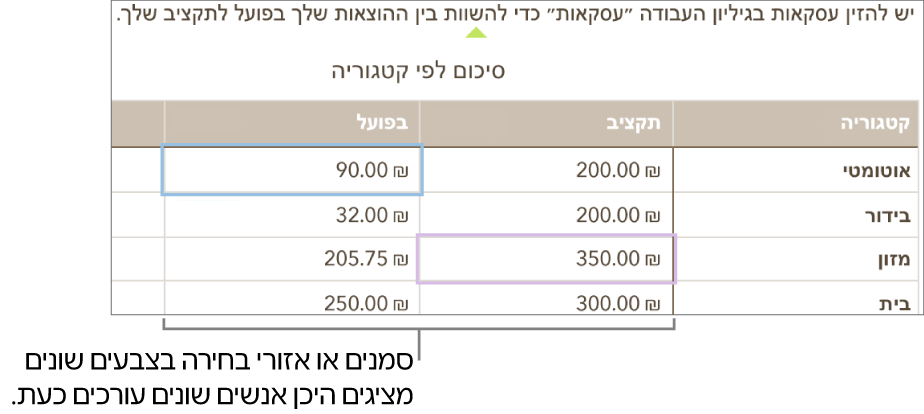 סמנים או קטעים נבחרים בצבעים שונים מראים היכן אנשים שונים מבצעים עריכה.