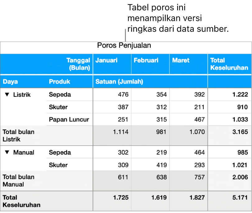 Tabel poros menampilkan ringkasan data untuk sepeda, skuter, dan papan luncur, dengan kontrol untuk mengungkapkan data tertentu.