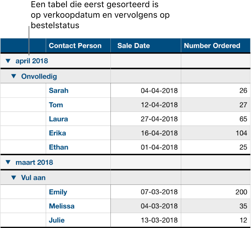 Een tabel met gegevens gecategoriseerd op verkoopdatum en de bestelstatus als subcategorie.