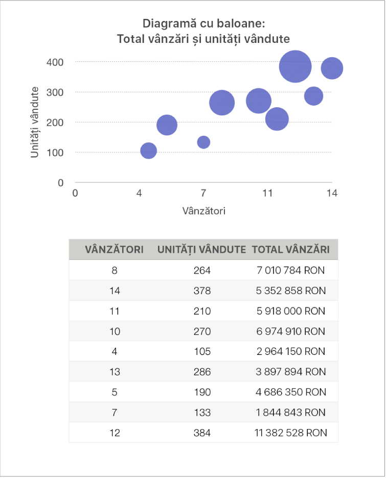 O diagramă balon afișând vânzările în funcție de agenții de vânzări și de numărul de unități vândute.