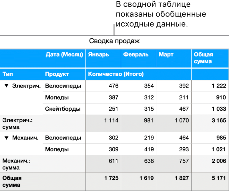 Сводная таблица с обобщенными данными и элементами управления, позволяющими раскрыть определенные данные.