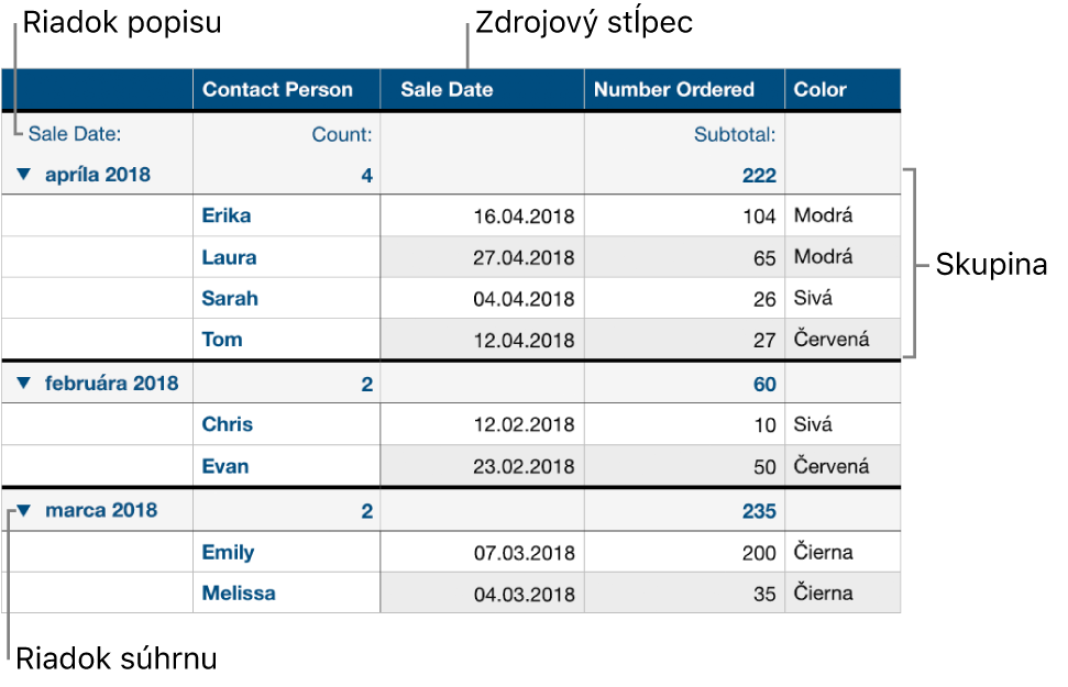 Kategorizovaná tabuľka zobrazujúca zdrojový stĺpec, skupiny, súhrnný riadok a opisný riadok.