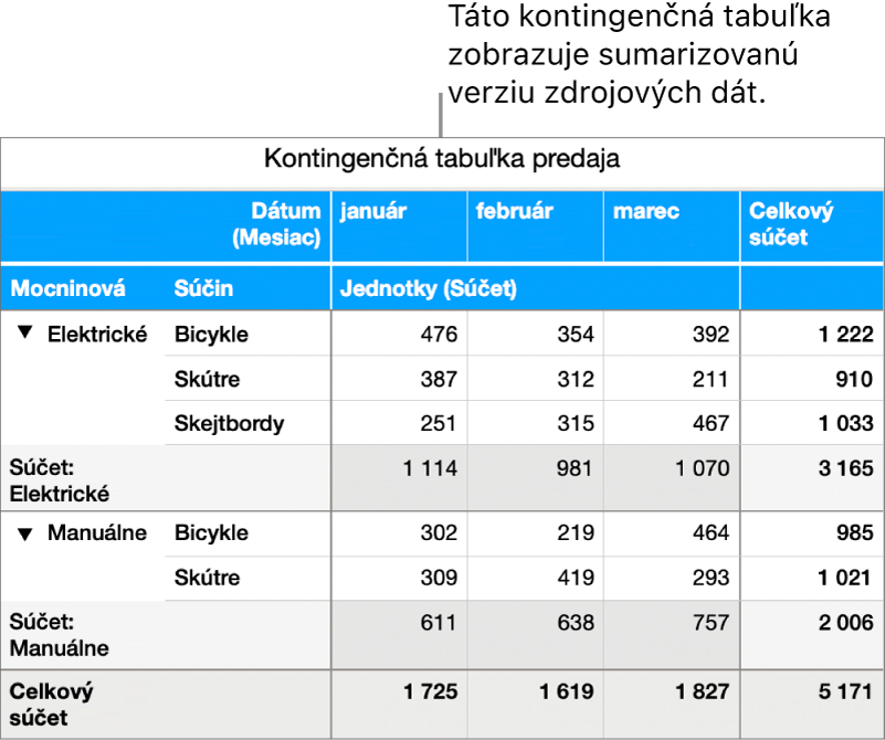 Kontingenčná tabuľka zobrazujúca zhrnutie dát pre bicykle, skútre a skateboardy s ovládacími prvkami na zobrazenie určitých údajov.