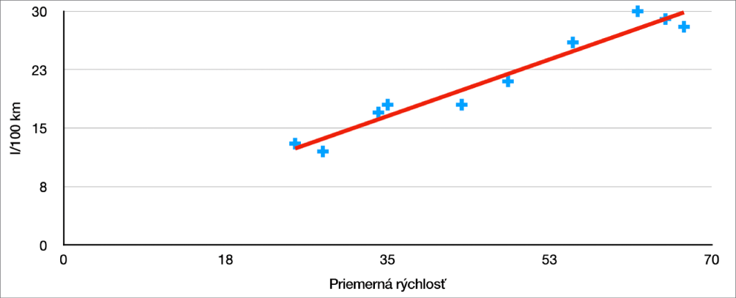 Bodový graf s pozitívnou trendovou čiarou, ktorá meria spotrebu auta (v míľach na galón) pri priemernej rýchlosti.