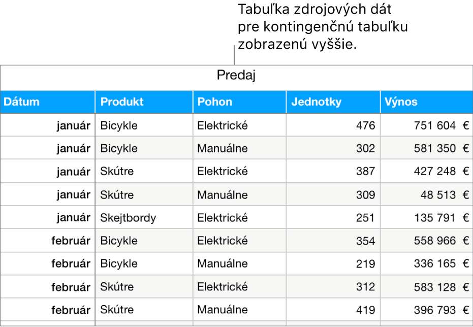 Tabuľka so zdrojovými údajmi zobrazujúca počet predaných jednotiek a tržby pre bicykle, kolobežky a skateboardy podľa mesiaca a typu produktu (manuálny alebo elektrický).
