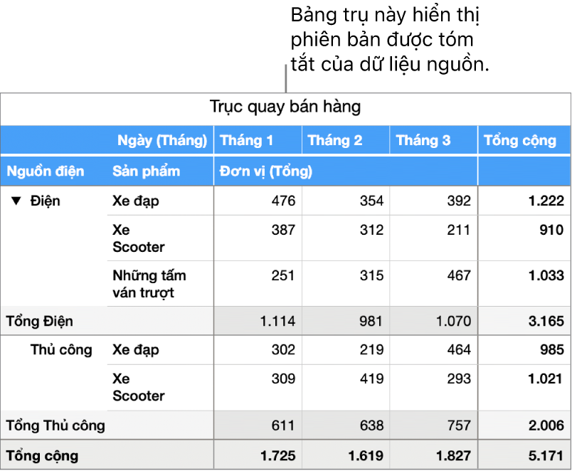 Bảng trụ đang hiển thị dữ liệu được tóm tắt cho xe đạp, scooter và ván trượt với các điều khiển để hiển thị dữ liệu nhất định.