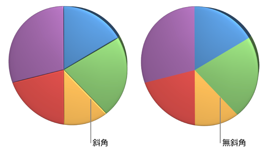 具有及不具有斜角邊緣的立體圓形圖。
