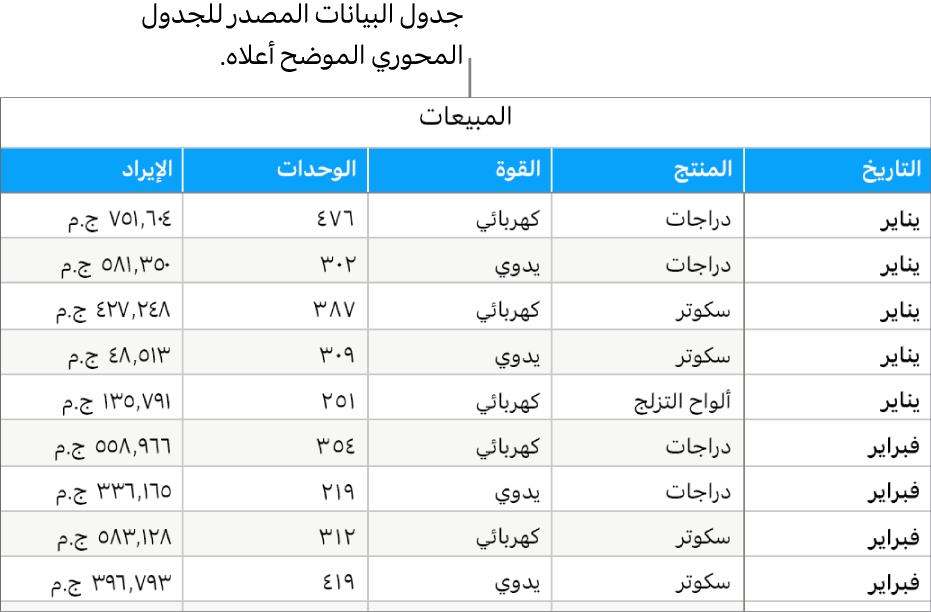 جدول يحتوي على بيانات المصدر يوضح وحدات المبيعات المباعة والدخل المُحقَّق من الدراجات والدراجات البخارية وألواح التزلج حسب الشهر ونوع المنتج (يدوي أو كهربائي).