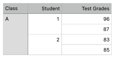 Eine Tabelle mit verbundenen Zellen zur Organisation der Noten von zwei Schüler:innen einer Klasse.