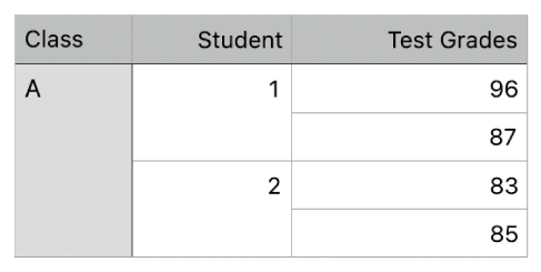 A table showing sets of merged cells to organise the grades for two students in one class.