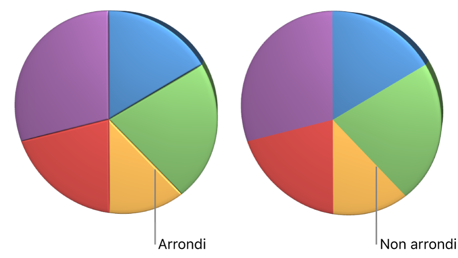 Diagramme circulaire 3D avec angles arrondis.