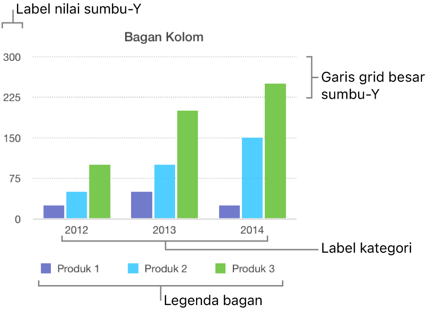 Bagan kolom menunjukkan label sumbu dan legenda bagan.