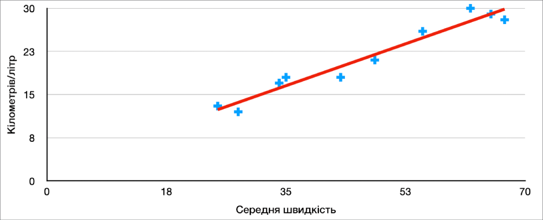 Точкова діаграма з позитивною лінією тренду, яка вимірює витрату пального автомобілем за середньої швидкості руху.
