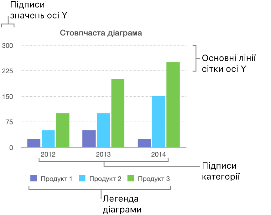 Стовпчаста діаграма з мітками осей і легендою.