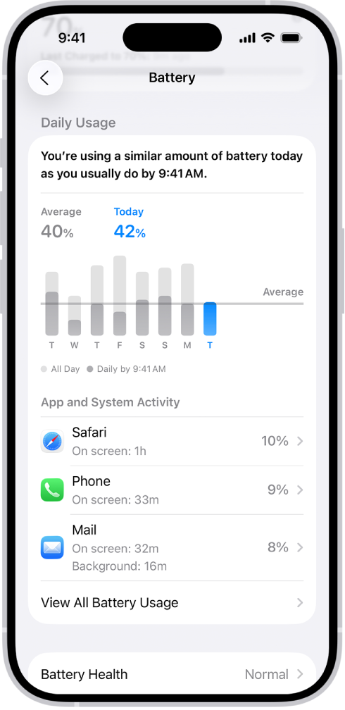 iPhone-এর সেটিংসে “ব্যাটারি ব্যবহার” সম্পর্কিত স্ক্রিনে ব্যাটারি ব্যবহার বিষয়ক গ্রাফ এবং তথ্য দেখতে পাওয়া যাচ্ছে। উপরের দিকে, একটি বার গ্রাফে গত আট দিনের ব্যাটারির ব্যবহার দেখতে পাওয়া যাচ্ছে। এর নিচে, একটি দ্বিতীয় গ্রাফে আজকে সারাদিন জুড়ে ব্যাটারির লেভেল কেমন থেকেছে সে সম্পর্কে বিশদ বিবরণ দেয় এবং চার্জ করার সময়কাল নির্দেশ করে।