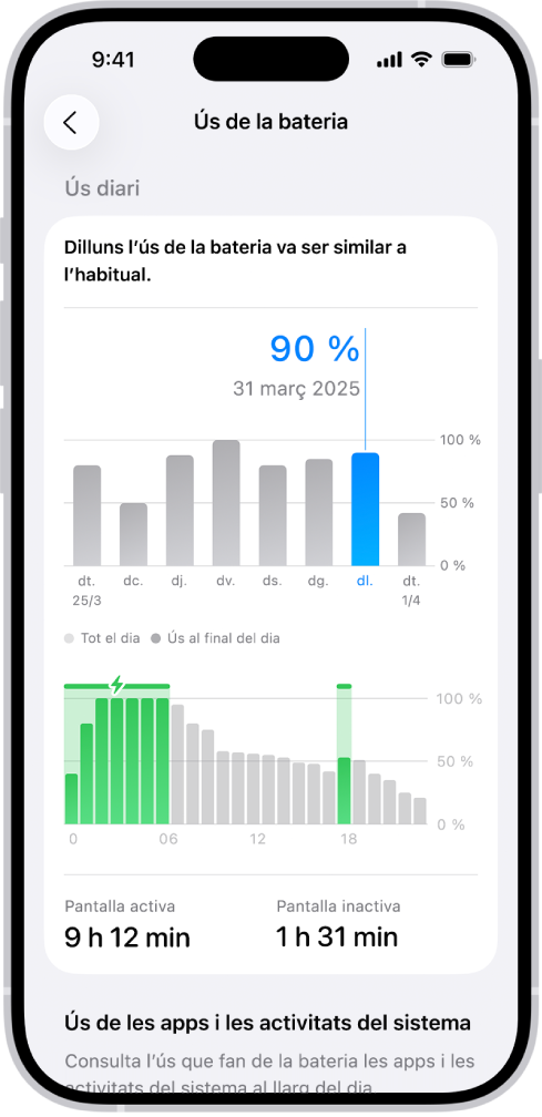 Pantalla de l’ús de la bateria a l’app Configuració de l’iPhone. Mostra dos gràfics. El superior recull l’ús diari de la bateria durant l’última setmana, i l’inferior conté el nivell de bateria al llarg del dia seleccionat, incloent‑hi els períodes de càrrega. A sota dels gràfics, es resumeix l’estona total de pantalla activa i de pantalla apagada.