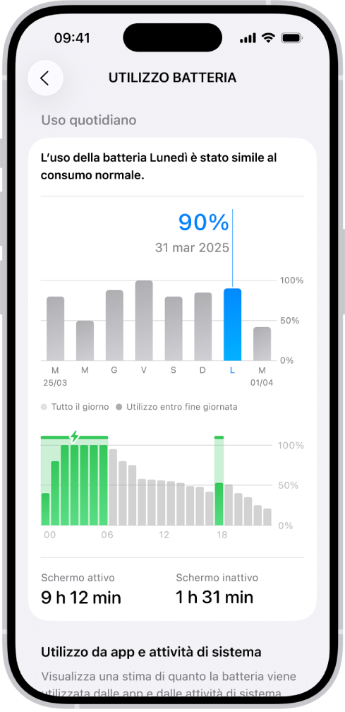 La schermata di “Utilizzo batteria” su iPhone. Sono presenti due grafici: il grafico in alto mostra l’utilizzo giornaliero della batteria per la settimana precedente, mentre il grafico in basso fornisce informazioni sul livello di batteria del giorno selezionato, inclusi i periodi di ricarica. Sotto i grafici, è presente un riepilogo del numero totale di attivazioni e del tempo di inattività dello schermo.