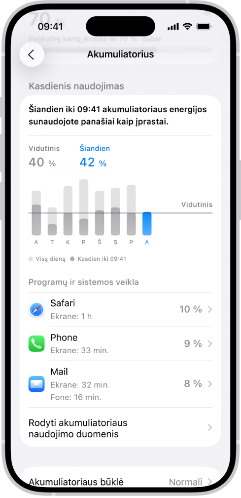„iPhone“ programos „Nustatymai“ ekrane „Akumuliatoriaus naudojimas“ rodomi grafikai ir informacija apie akumuliatoriaus naudojimą. Viršuje esančioje stulpelinėje diagramoje rodomas akumuliatoriaus naudojimas per pastarąsias aštuonias dienas. Po juo esančiame antrame grafike pateikiama išsami informacija apie akumuliatoriaus įkrovos lygį per einamąją dieną, nurodant įkrovimo laikotarpius.