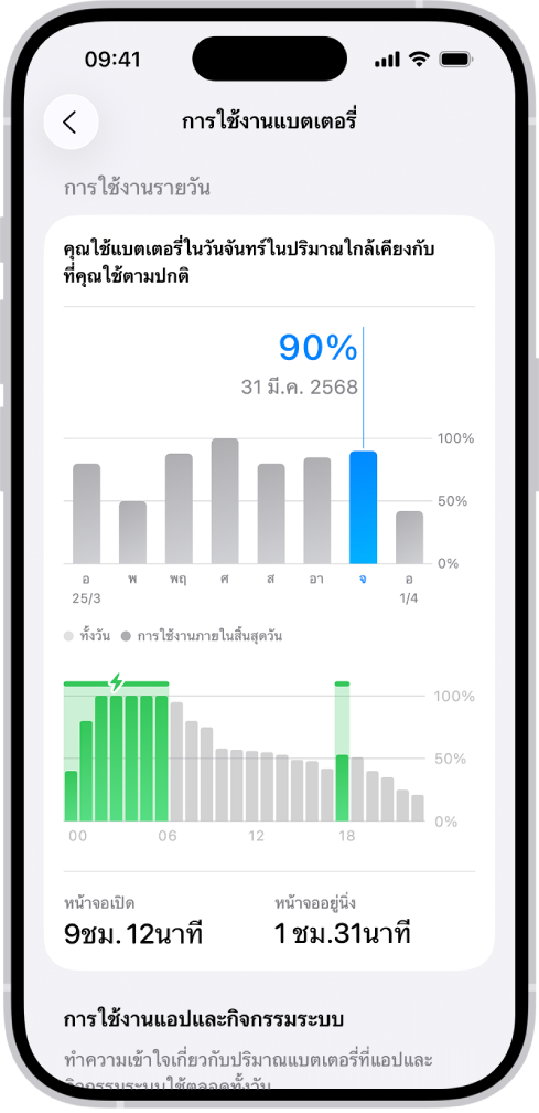 หน้าจอการใช้งานแบตเตอรี่ในการตั้งค่าบน iPhone ซึ่งแสดงสองกราฟ: กราฟด้านบนสุดแสดงการใช้งานแบตเตอรี่ประจำวันสำหรับสัปดาห์ที่ผ่านมา และกราฟด้านล่างสุดแสดงรายละเอียดของระดับแบตเตอรี่ตลอดทั้งวันที่เลือก รวมถึงระยะเวลาการชาร์จ ด้านล่างกราฟมีการสรุปการใช้งานหน้าจอโดยรวมและเวลาที่เปิดหน้าจอแต่ไม่มีการใช้งาน