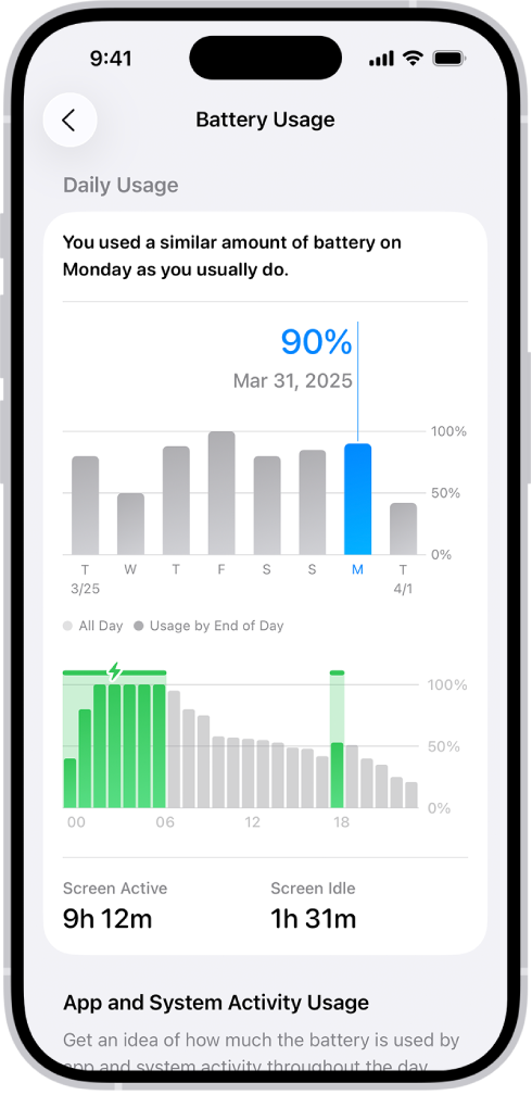 iPhone「設定」中的「電池用量」畫面。其中顯示兩個圖表:上面的圖表顯示上星期的電池用量,而下面的圖表則詳細顯示所選日子的全日電池電量,包括充電時段。在圖表下方,系統總結螢幕使用中和螢幕閒置的總時間。