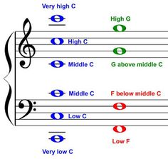 music notes with the names and symbols on each note, which are labeled in red