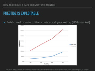 PRESTIGE IS EXPLOITABLE
▸ Public and private tuition costs are skyrocketing (USA market)
Source: http://www.theatlantic.com/education/archive/2015/05/the-real-cost-of-college/393086/
HOW TO BECOME A DATA SCIENTIST IN 6 MONTHS