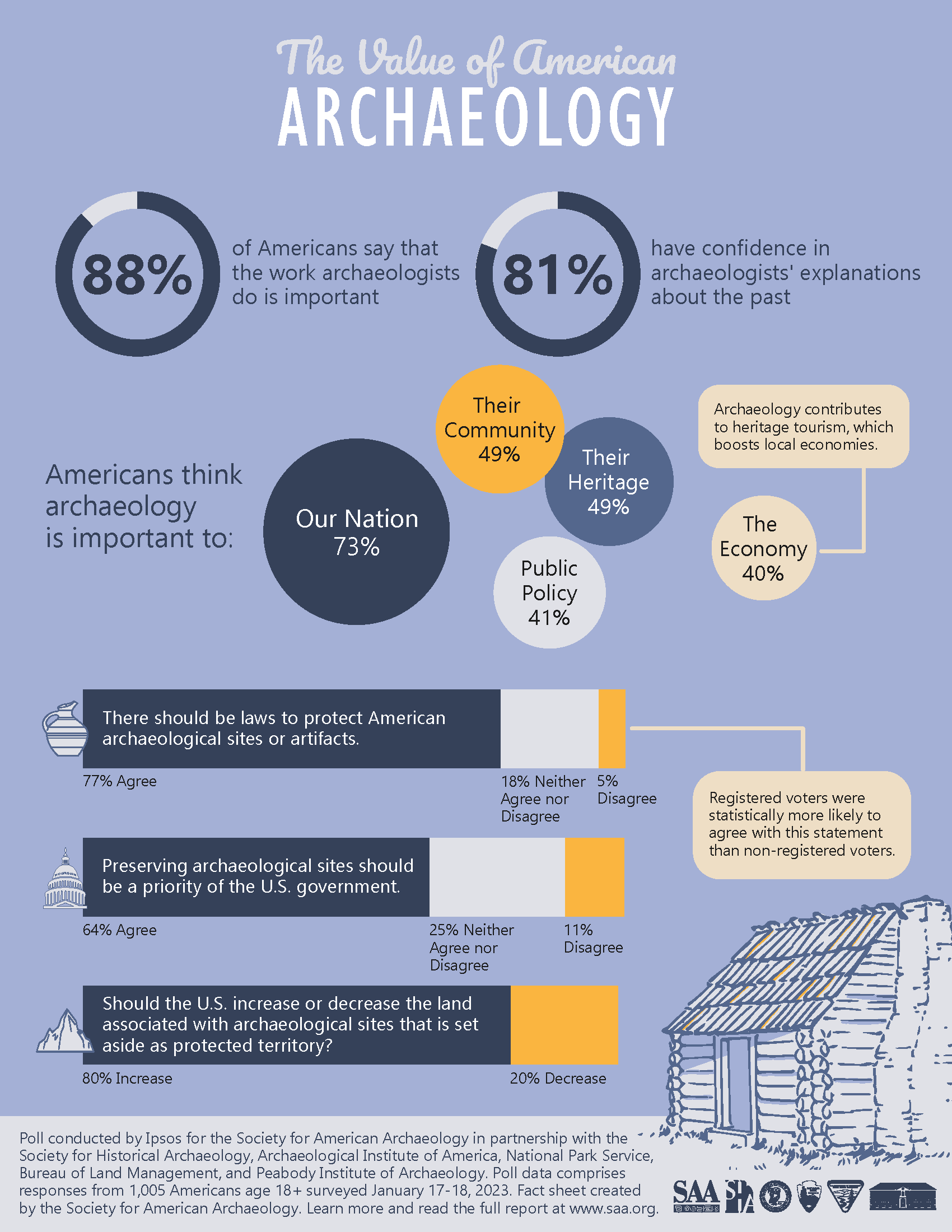 The Value of American Archaeology Infographic