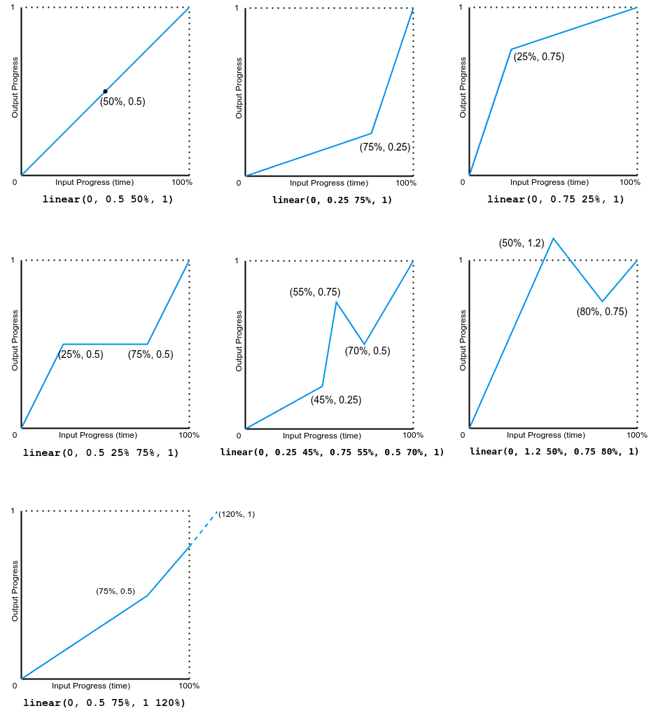Ein Bild, das 'linear' Funktionsdiagramme zeigt
