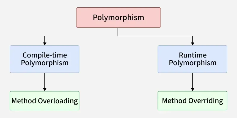 polymorphism_in_java