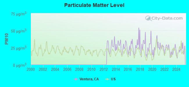 Particulate Matter Level