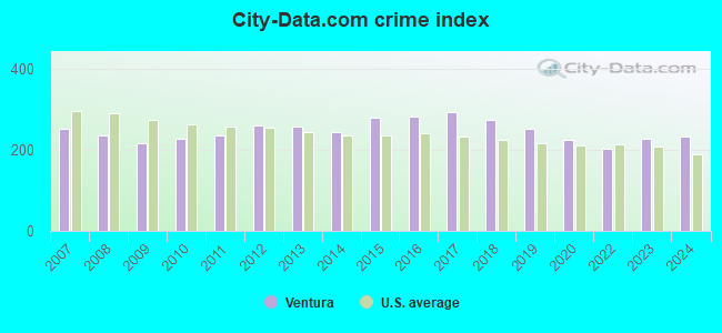 City-data.com crime index in Ventura, CA