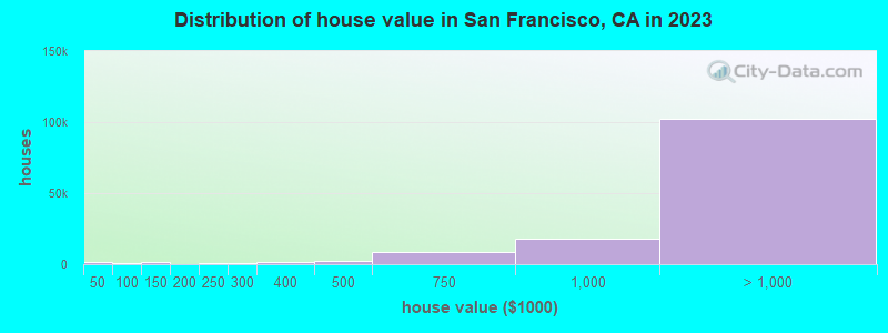 Distribution of house value in San Francisco, CA in 2023