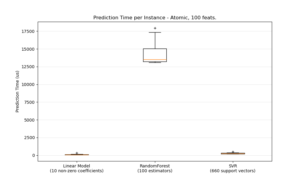 Prediction Time per Instance - Atomic, 100 feats.