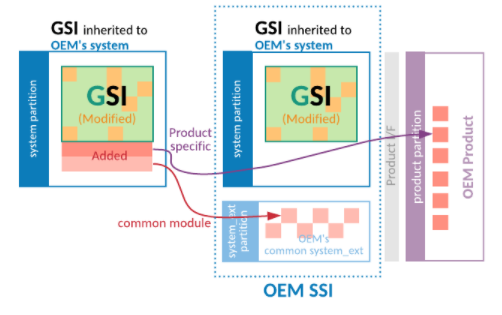Diagram showing moving added files out of the OEM (inherited) GSI Moving added files out of the OEM GSI