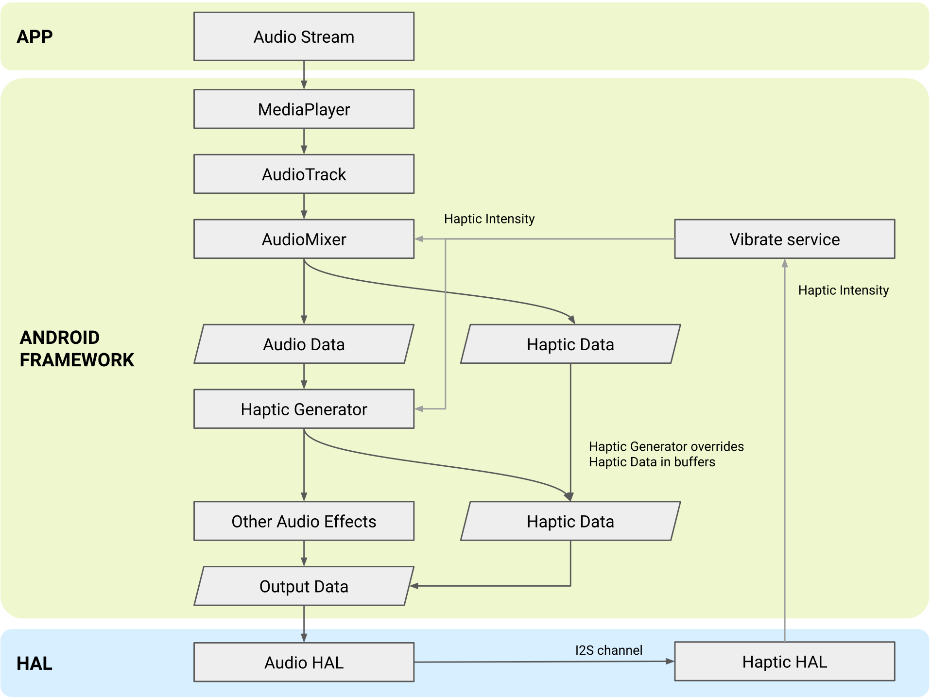 Haptic Generator architecture Haptic Generator architecture