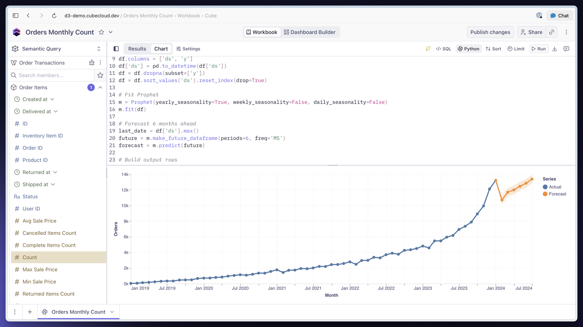 A workbook report with the Python code panel open, showing a Prophet forecast script above a chart plotting actual monthly orders alongside the forecast and its confidence interval