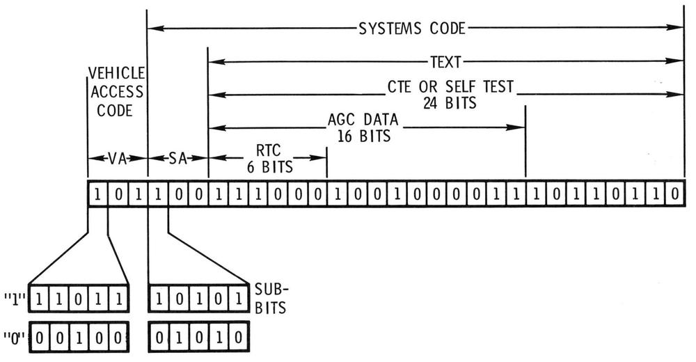 Format of the messages to the Up-Data Link. From Telecommunication Systems Study Guide.
Note that the vehicle access code uses a different sub-bit pattern from the rest of the message.
This diagram shows an earlier sub-bit encoding, not the encoding used by the Test Set. Format of the messages to the Up-Data Link. From Telecommunication Systems Study Guide.
Note that the vehicle access code uses a different sub-bit pattern from the rest of the message.
This diagram shows an earlier sub-bit encoding, not the encoding used by the Test Set.