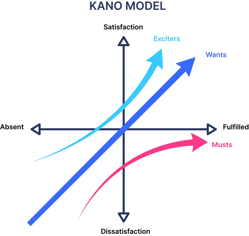 2 kano prioritization model