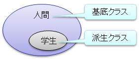 「人間」と「学生」の包含関係