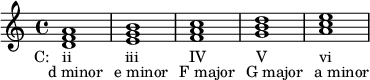 {
\relative c' {
<d f a>1_\markup { \translate #'(-4 . 0) { "C: ii" \hspace #7 "iii" \hspace #6.5 "IV" \hspace #6.5 "V" \hspace #6.8 "vi" } }_\markup { \translate #'(-2 . 0) "d minor" \hspace #1 "e minor" \hspace #1 "F major" \hspace #1 "G major" \hspace #1 "a minor" }
<e g b>
<f a c>
<g b d>
<a c e>
} }