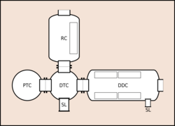 Line drawing showing a plan view of a basic saturation system, with a central transfer chamber, and clockwise, a bell locked on to the left, a recompression chamber, a living camber to the right, and a large supply lock. The living chamber and recompression chamber each have a pressure door leading to the outside environment, fitted inside and held closed by the internal pressure. The living chamber also has a small supply lock.