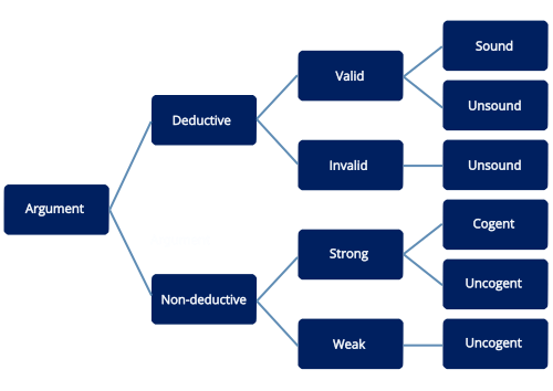 Diagram of argument terminology used in logic