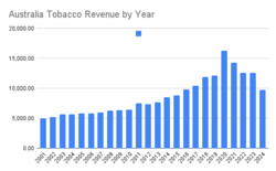 Australia Tobacco Revenue by Year