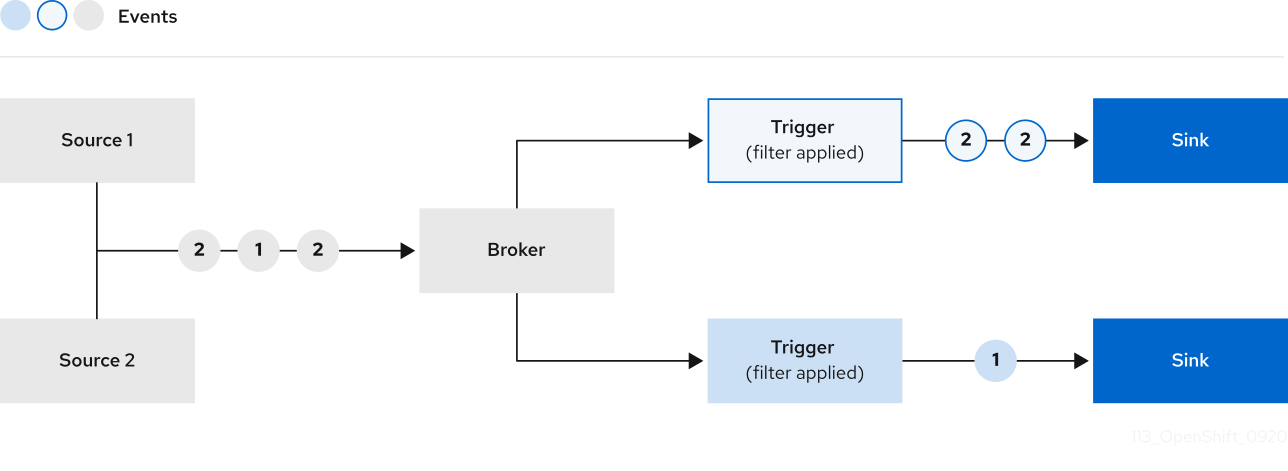 Two event sources named 1 and 2 deliver events to a broker. One trigger attached to the broker delivers type 1 events to one sink (endpoint), and another trigger selects type 2 events to deliver to a different sink.
