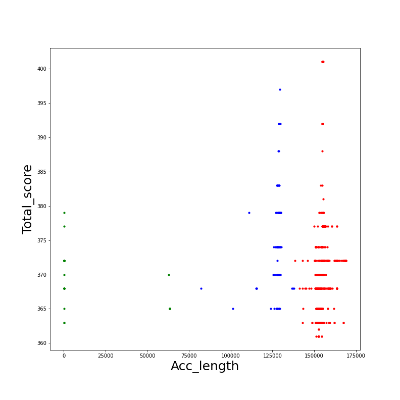 Total_score_Acc_length